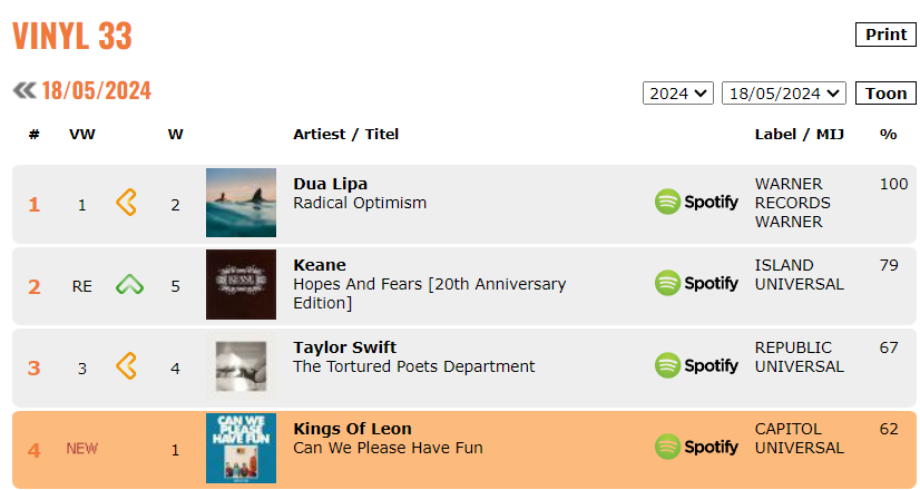 KeaneAnalytics's tweet photo. It was Number 2 on the Dutch Vinyl Chart 😀
https://t.co/jvqQVXmXuf https://t.co/Pypr2ge9dS