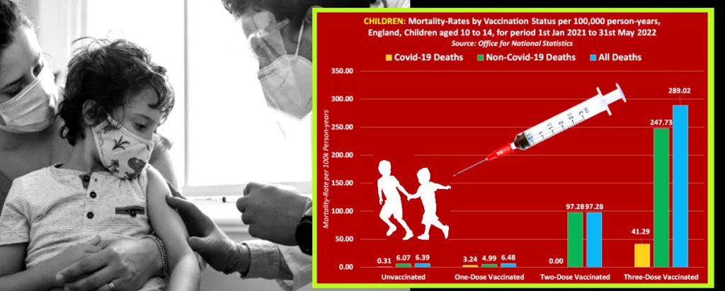 SHOCKING: UK Government admits COVID Vaccinated Children are 4423% more likely to die of any cause & 13,633% more likely to die of COVID-19 than Unvaccinated Children The UK Government has quietly confirmed that the Covid-19 vaccines are killing children at an unprecedented