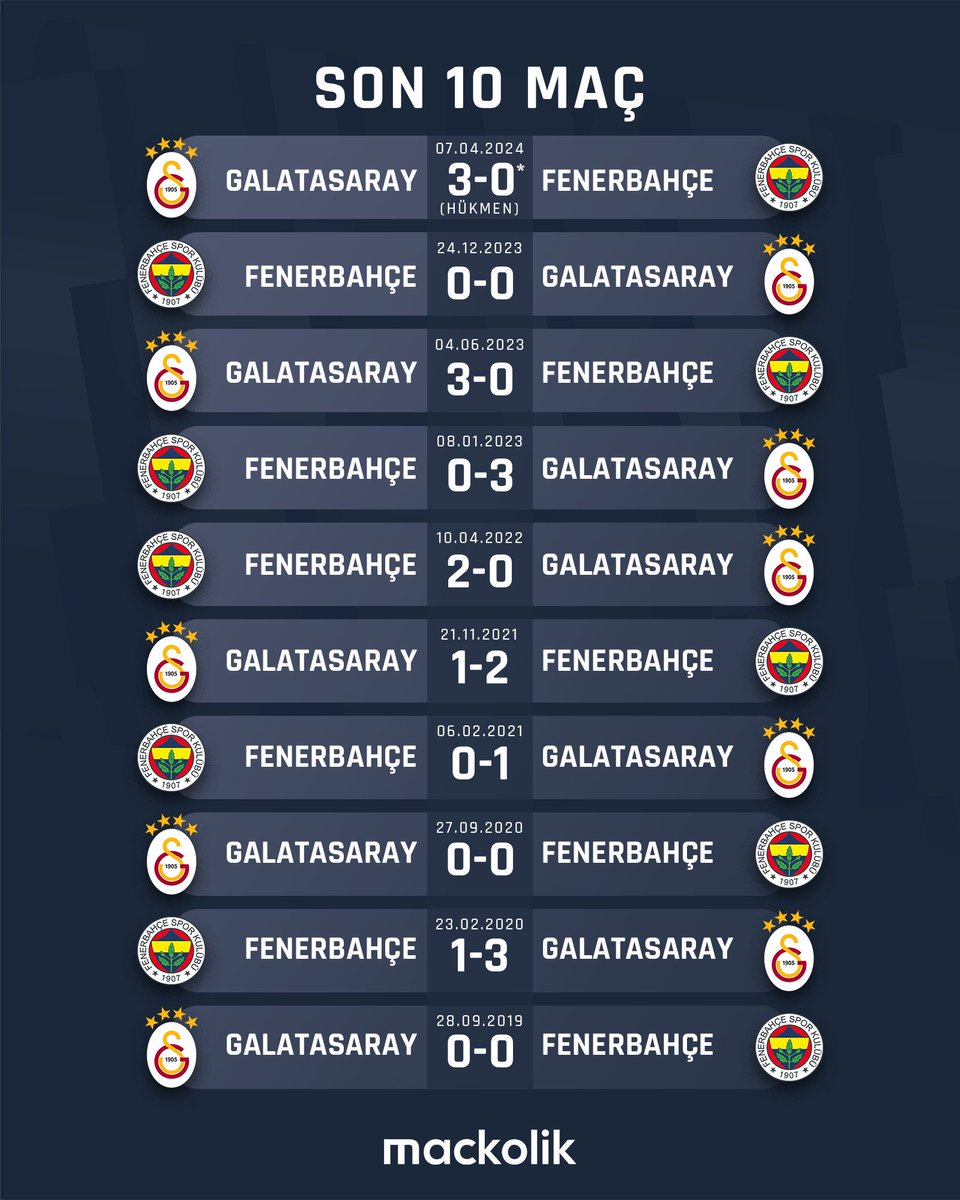 Galatasaray 🆚 Fenerbahçe 📈 Son 10 maç; 🔥 16 gol #GSvFB