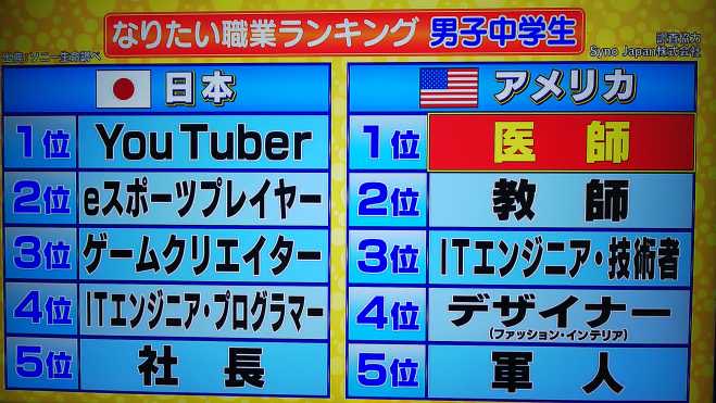 もしかして私って、男子中学生がなりたい職業ランキング1位の人？！
ってか、何が何でも自分をYouTuberとは認めたくないジジィ🤣

私はあくまで5位の人、なはず😢