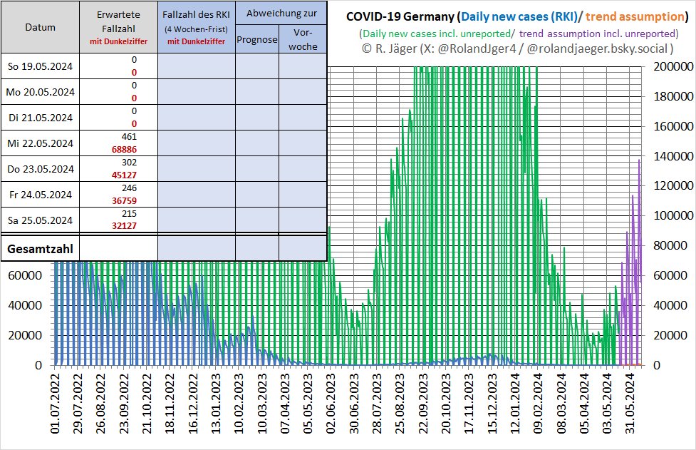 1/3: Die Fallzahlen sind in der vergangenen Woche deutlich weniger stark gestiegen als in der Prognose erwartet. 
Die Prognose für die kommende Woche wurde entsprechend angepasst.