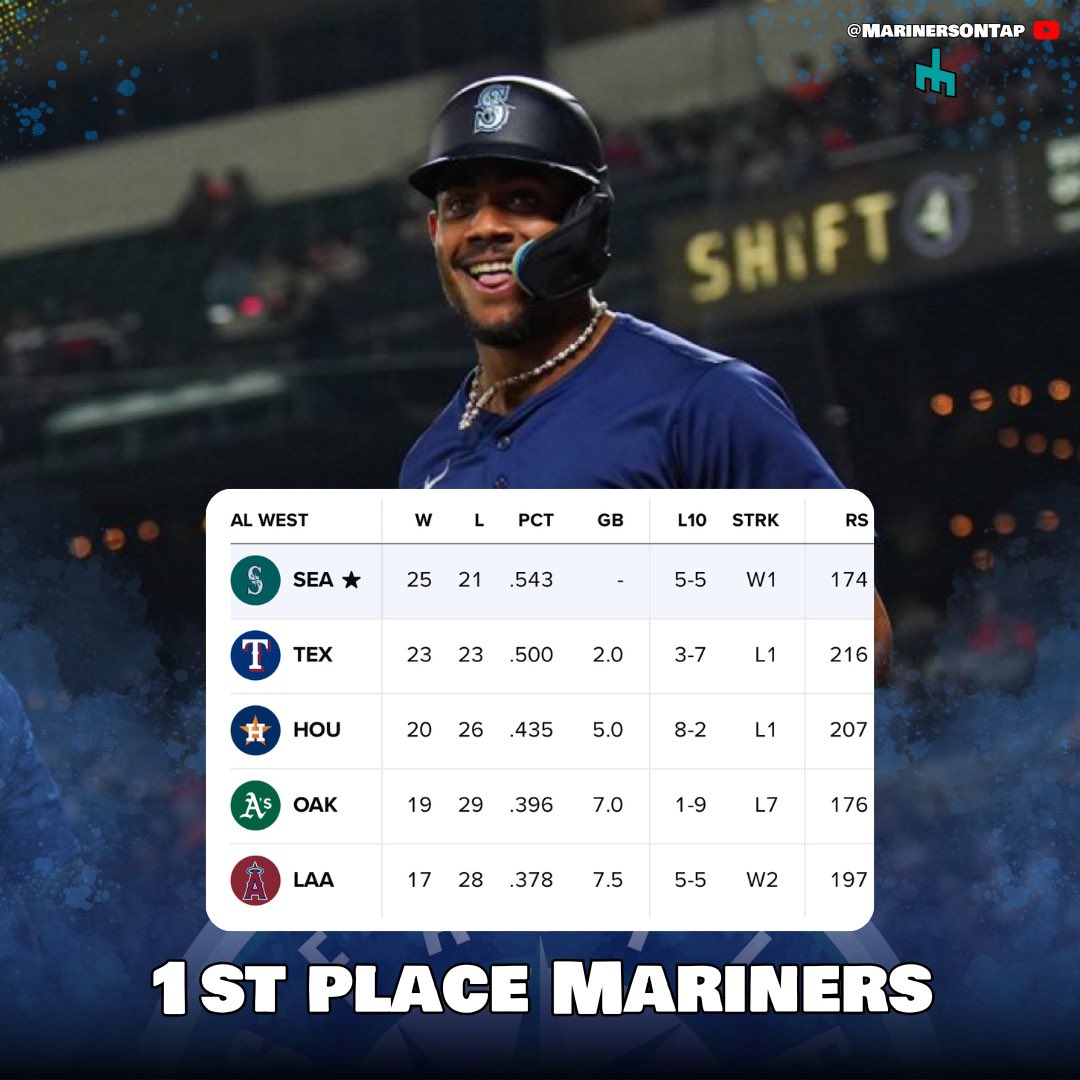 MARINERS WIN. 25-21. 1st place by 2 games. Go win the series v. Orioles tomorrow.