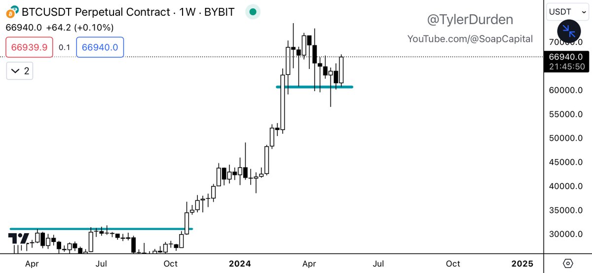 Looking for a strong weekly close like this on #Bitcoin

If you are still bearish on Bitcoin because “muh cycle top” let us know where Satoshi touched you.