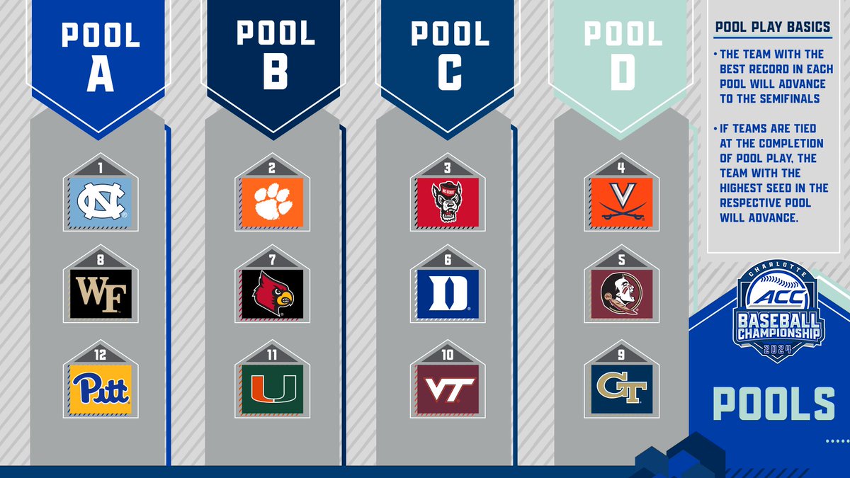 Pools + seeds for the 2024 ACC Baseball Championship ⤵️ Bracket release coming 𝙩𝙤𝙢𝙤𝙧𝙧𝙤𝙬 📰 theacc.co/24BASEchamp_po…