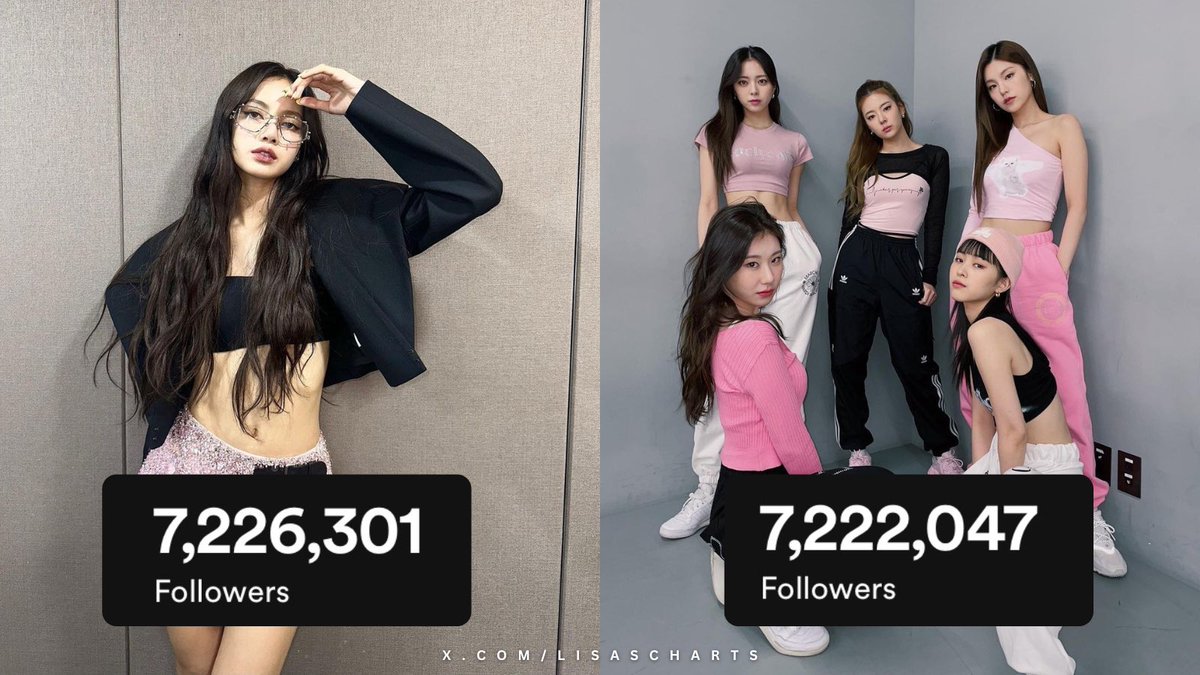 #LISA (7.226M) is now the 8th most followed K-Pop female act on Spotify, surpassing ITZY (7.222M). #리사 #LLOUDByLalisa #LLOUD #WeAreLloud @wearelloud