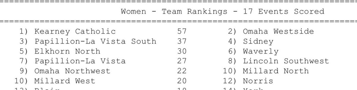 🏆NEBRASKA ALL CLASS
GIRLS T&amp;F CHAMPIONS 🏆