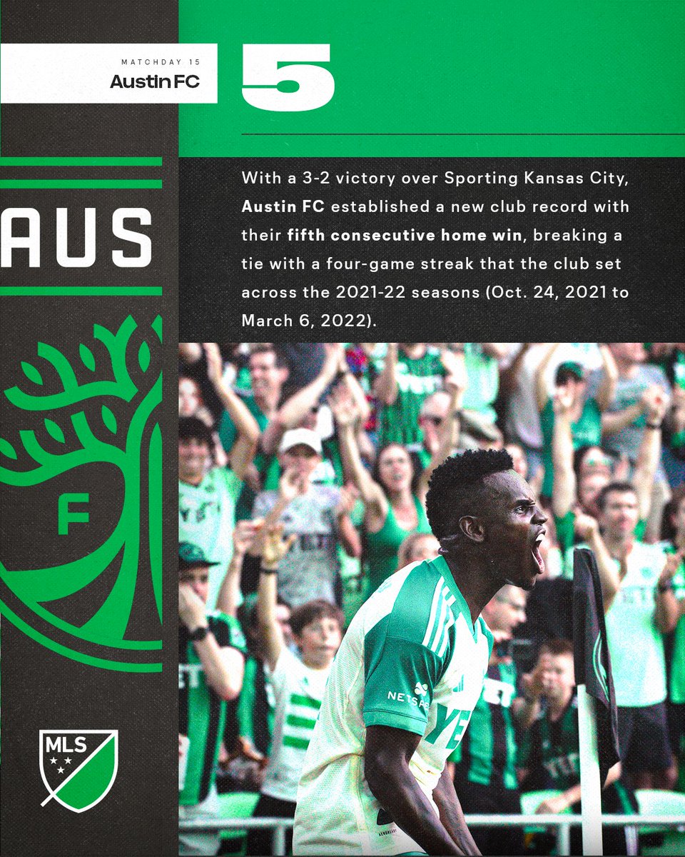 With a 3-2 victory over Sporting Kansas City, @AustinFC established a new club record with their fifth consecutive home win, breaking a tie with a four-game streak that the club set across the 2021-22 seasons (Oct. 24, 2021 to March 6, 2022).