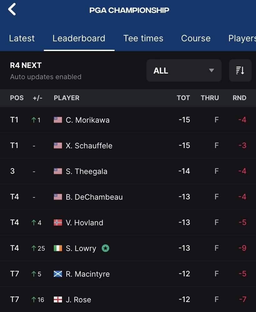 There’s a real ⁦<a href="/rydercup/">Ryder Cup</a>⁩ feeling to todays final round of ⁦<a href="/PGAChampionship/">PGA Championship</a>⁩ #PGA #RYDERCUP