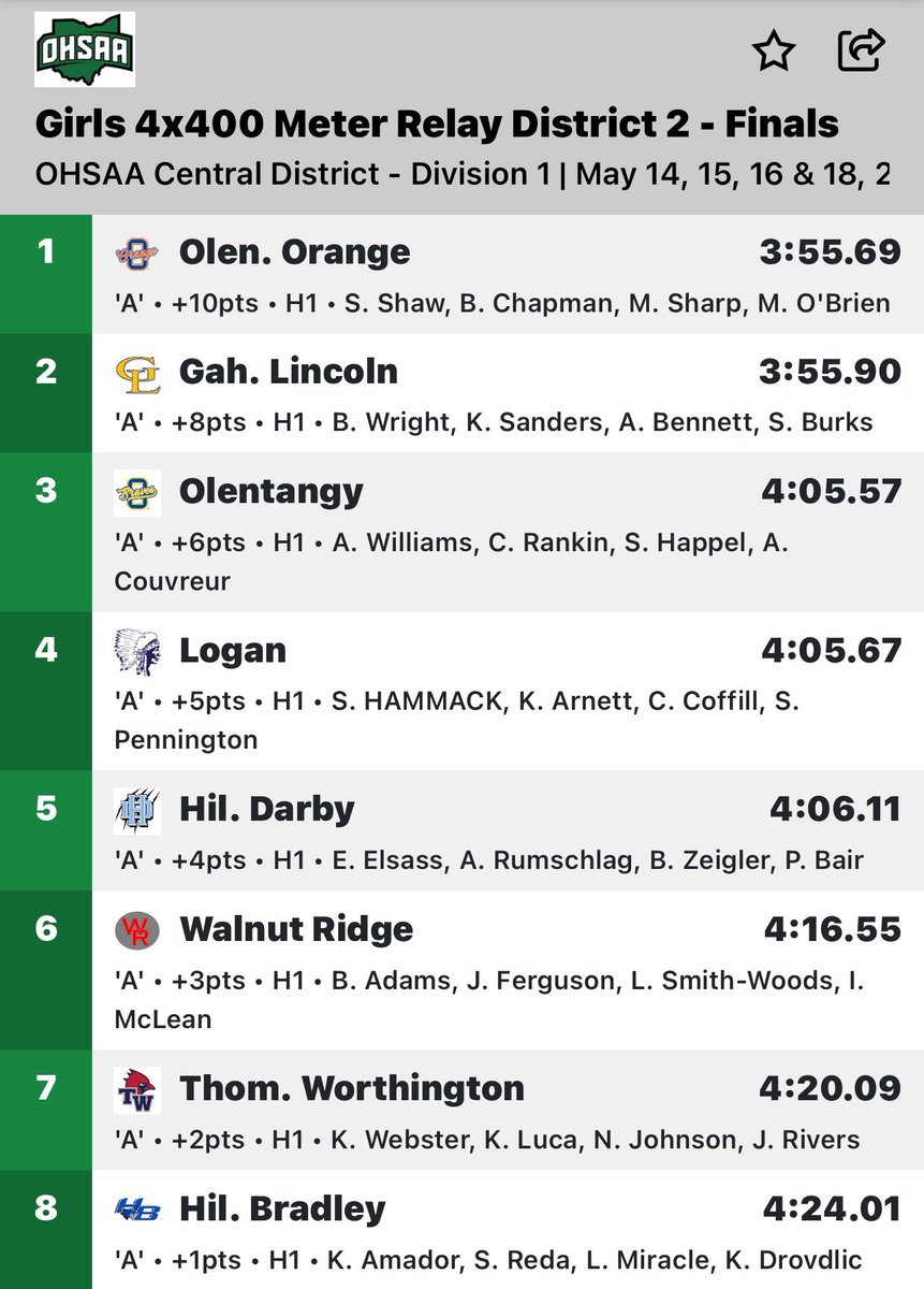 Congratulations to the 4x400m Relay on punching your ticket to the regional championships! #WeAreLions🦁💙💛 (Keena, Seleste, Olivia, and Aliyah)