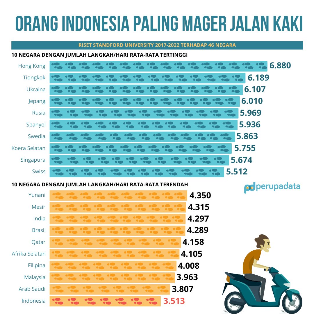 Orang Indonesia katanya paling malas jalan kaki? Itu temuan riset yang dilakukan Stanford University

Langkah rata-rata orang Indonesia cuma 3.513. Jauh banget! Jauh dari mana? Dari Hong Kong!

Iya peringkat pertama diduduki Hong Kong dengan rata-rata 6.880 langkah per hari.