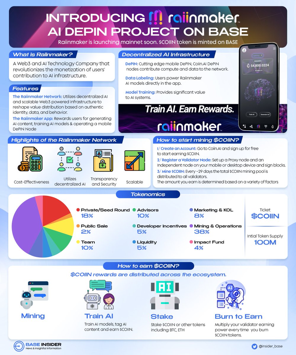 INTRODUCING RAIINMAKER - PROMISING DEPIN PROJECT ON BASE

☀️ We discovered the DEPIN &amp; AI gem - <a href="/Raiinmakerapp/">Raiinmaker</a> on <a href="/base/">Base</a> that you may want to look at.

⚡️ #Raiinmaker has secured a $7.5M seed round led by Jump Capital and Cypher Capital.

⭐️ Interestingly, Raiinmaker has built the