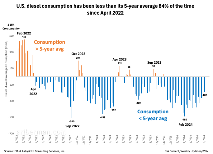 U.S. diesel consumption has been less than its 5-year average 84% of the time since April 2022 #energy #OOTT #oilandgas #WTI #CrudeOil #fintwit #OPEC #Commodities