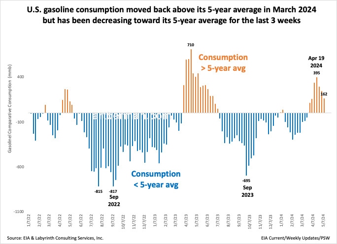 U.S. gasoline consumption moved back above its 5-year average in March 2024 but has been decreasing toward its 5-year average for the last 3 weeks #energy #OOTT #oilandgas #WTI #CrudeOil #fintwit #OPEC #Commodities