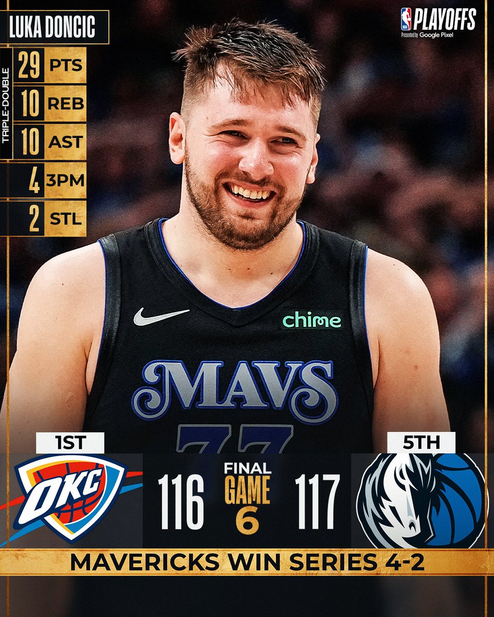 🏆 SATURDAY'S FINAL SCORES 🏆

Luka Doncic comes up HUGE with his 3rd consecutive triple-double as the <a href="/dallasmavs/">Dallas Mavericks</a> come back from down 17 to advance to their 2nd WCF in 3 years!

Kyrie Irving: 22 PTS, 4 3PM
Derrick Jones Jr.: 22 PTS, 4 3PM
SGA: 36 PTS (playoff career high)

Mavs