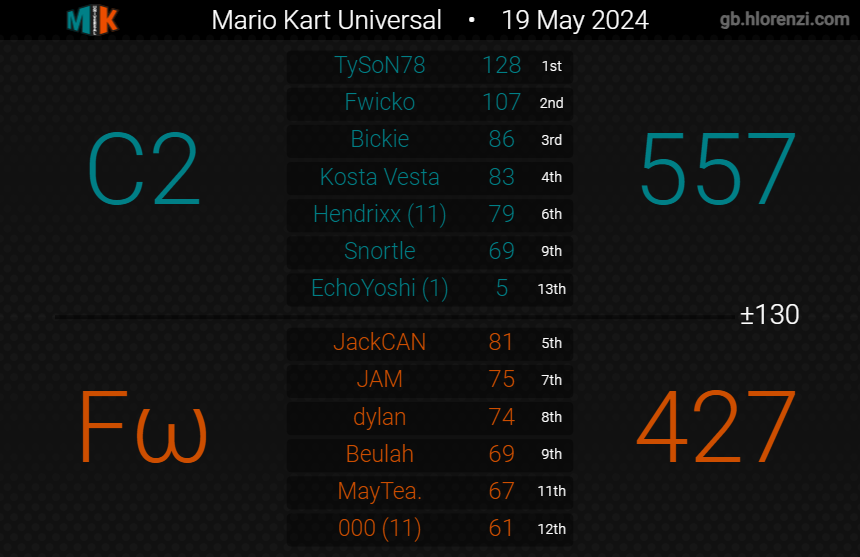 With a win on primetime against Vespertine, and a win against Flow, we move to 5-3 with one week left! If we have a good week next week, we have a big chance of playoffs. Lets win 🗣️