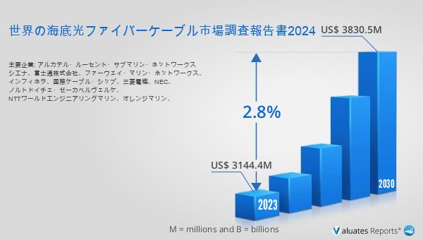PunjaMohan's tweet image. 最新の洞察を発見！世界の海底光ファイバーケーブル市場は2023年に3144.4百万米ドルと評価され、2030年までに3830.5百万米ドルに達すると予想されています。詳細はこちら: reports.valuates.com/market-reports… #GlobalSubmarineCables #FiberOptic #DeepSeaCables