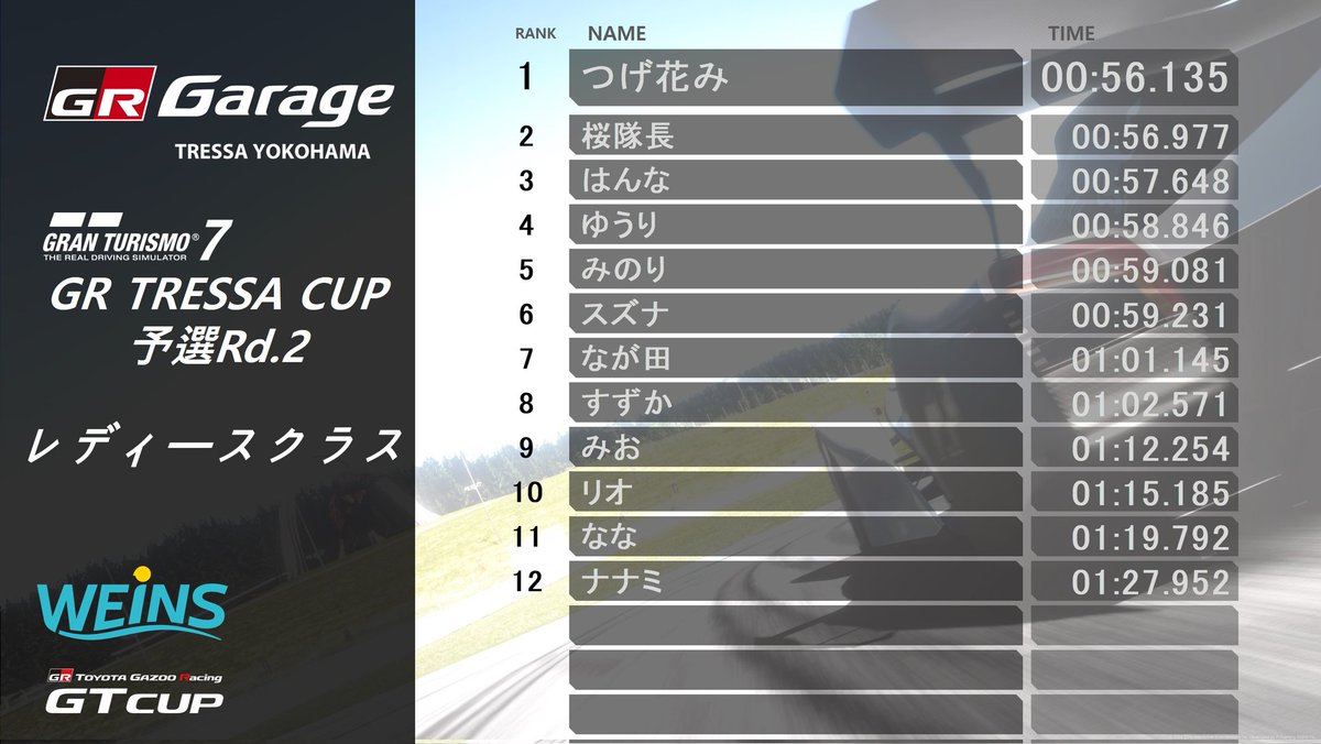 GR_TRESSA's tweet photo. 【GR TRESSA CUP Rd.2】
午前中のタイムトライアルが終了しました！各クラス接戦となってますので、午後のランキングも楽しみです！ちなみに今回の車両はシビックでコースはブランズハッチです✨
午後は13時より再開致します！
たくさんの挑戦をお待ちしております！#GT7 #グランツーリスモ7 https://t.co/9hMdFGC1n8