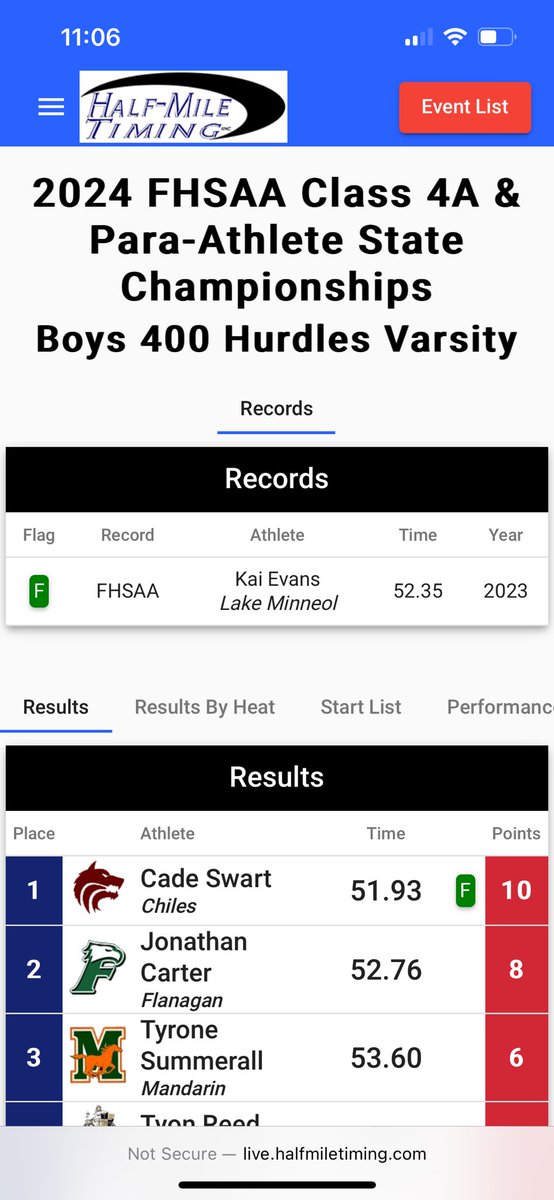 53.60 3rd place at states and all i can say is thank you god and my family and coaches helping me get this far…. Ya boy on to the next level 🙏🏾