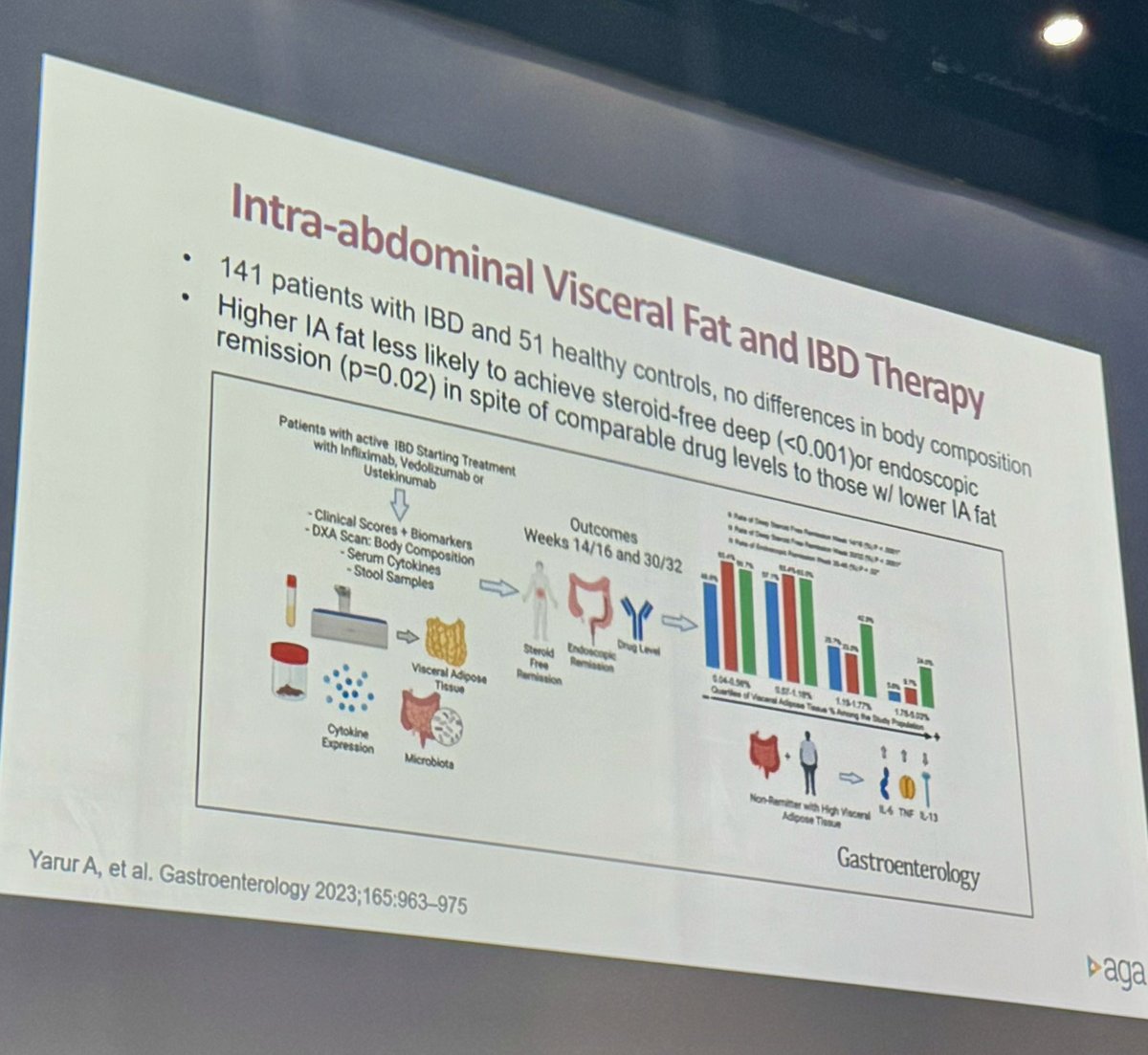 Excellent conferences in @DDWMeeting “Patients with IBD and a higher percentage of intra abdominal visceral adipose tissue were less likely to achieve corticosteroid free remission @UmaMahadevanIBD