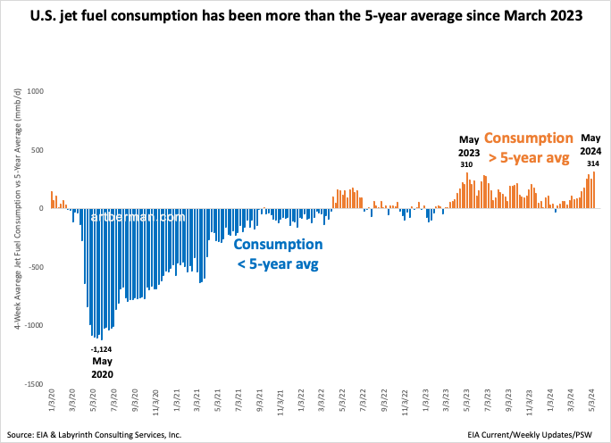 U.S. jet fuel consumption has been more than the 5-year average since March 2023 #energy #OOTT #oilandgas #WTI #CrudeOil #fintwit #OPEC #Commodities