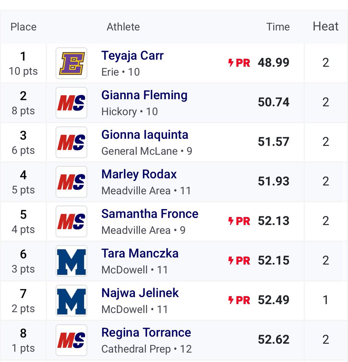 <a href="/ErieNewsNow/">Erie News Now</a>
<a href="/AlexTopor_/">Alex Topor</a> <a href="/ETNreisenweber/">Tom Reisenweber</a>
<a href="/mvillebulldogs/">Meadville Athletics</a> <a href="/FrostburgXCTF/">Frostburg XC/TF</a> <a href="/WheelingXCTF/">Wheeling Girls XC & Track</a>
<a href="/TiffinXCTF/">Tiffin University Track & Field</a> <a href="/WVWCTrack/">WVWC Track & Field</a> <a href="/WLU_XCTF/">West Liberty XC | T&F</a>
<a href="/UCWV_XCTF/">University of Charleston XCTF</a> @WVUCXTF <a href="/MU_RunJumpThrow/">MuskieXC/TF</a> <a href="/CoachFalvo/">CoachFalvo_Official</a> <a href="/CoachShaneXCTF/">Shane Brookshire 🥑</a> <a href="/omar_lane/">omar lane</a> <a href="/Tier1athlete/">Speed & Hurdle Coach</a> <a href="/BoisetteJohn/">John Boisette</a> <a href="/scleary8/">Sean Cleary</a>