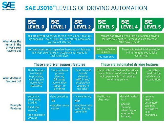 Here's an Updated Visual Chart for @SAEIntl “Levels of Driving Automation” Standard for Self-Driving Vehicles. bit.ly/3eGPHvm @antgrasso RT @lindagrass0 #SelfDrivingCars #AutonomousVehicles #DigitalTransformation #Tech