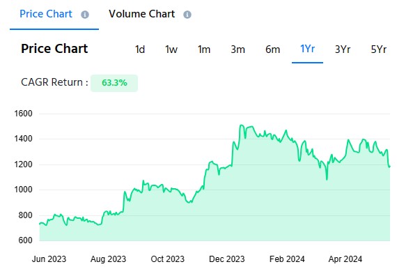 Beta Drugs is one of the fastest growing scaled up companies in the Indian branded Oncology pharma market. Buy for target price of ₹1600 (32% upside): Nuvama