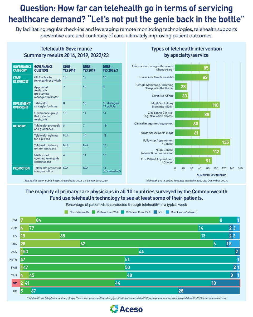 For telehealth utilisation to progress further, policymakers and health system leaders must understand which telehealth services and modalities are most frequently used by providers and patients.
Read more here: 
aceso.health/blog/how-fare-…