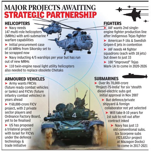 #BlastFromThePast This time in 2017, defence ministry finalized much-touted #StrategicPartnership policy to build capabilities in the Private Sector to manufacture advanced weapons & platforms. Public Sector also later got in. Not a single project has taken off under it till now!