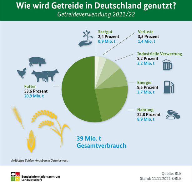 @StolzerAffe Mais und Getreide müssen zusätzlich angebaut werden um Nutztiere zu versorgen, auch wenn es z.T. Abfälle sind.
Genauso die Turbowiesen, die 4 bis 5-mal pro Jahr für Kühe gemäht werden.
Und dann noch der ganze Sojaimport für Deutschlands Nutztiere.
Der ist da noch gar nicht dabei.