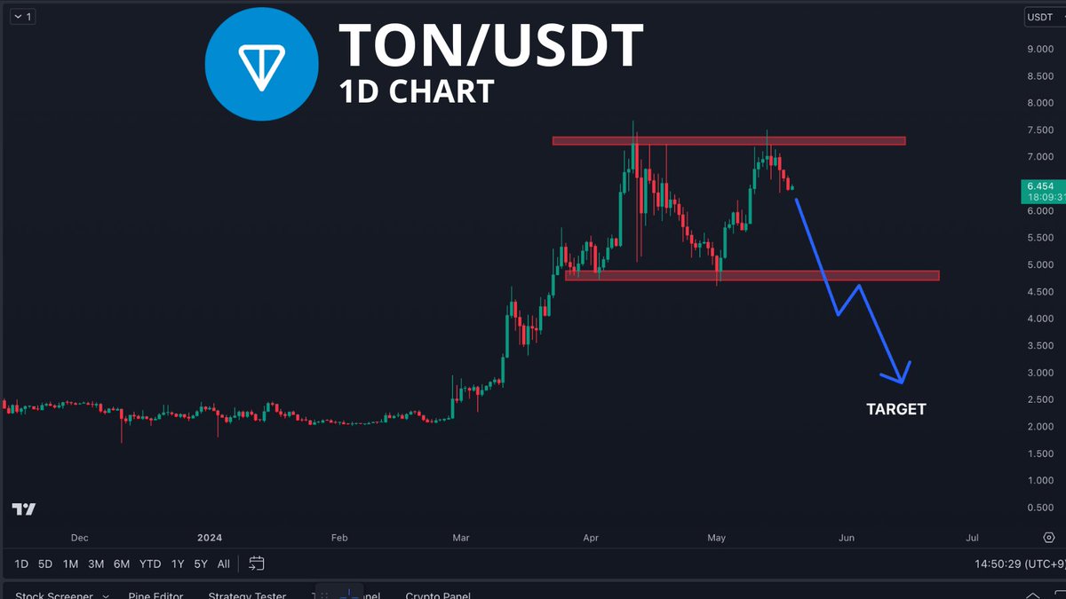 There is a double top pattern forming on #Toncoin and I am waiting for a break and retest of the support at $5 to enter a short position. My target for $TON is $2.5.