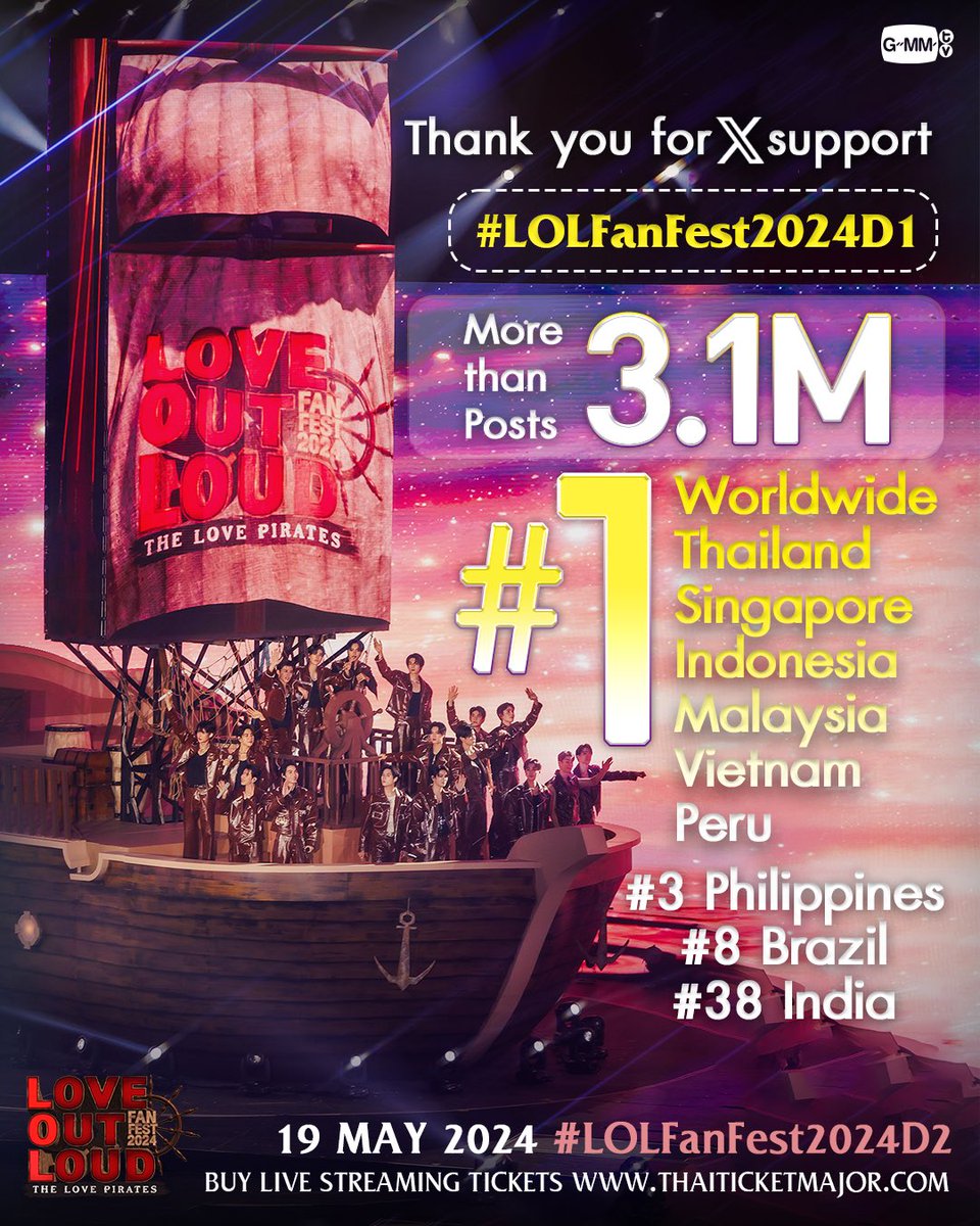 ขอบคุณลูกเรือทุกคนที่มาร่วมสร้างการเดินทางที่แสนพิเศษไปด้วยกัน กว่า 3.1 ล้านโพสต์ใน #LOLFanFest2024D1 จนทำให้ขึ้นเทรนด์ X อันดับ 1 Worldwide, Thailand, Singapore, Indonesia, Malaysia, Vietnam, Peru และอันดับอื่น ๆ ในอีกหลายพื้นที่ และวันนี้เตรียมตัวออกเดินทางกันอีกครั้งกับ