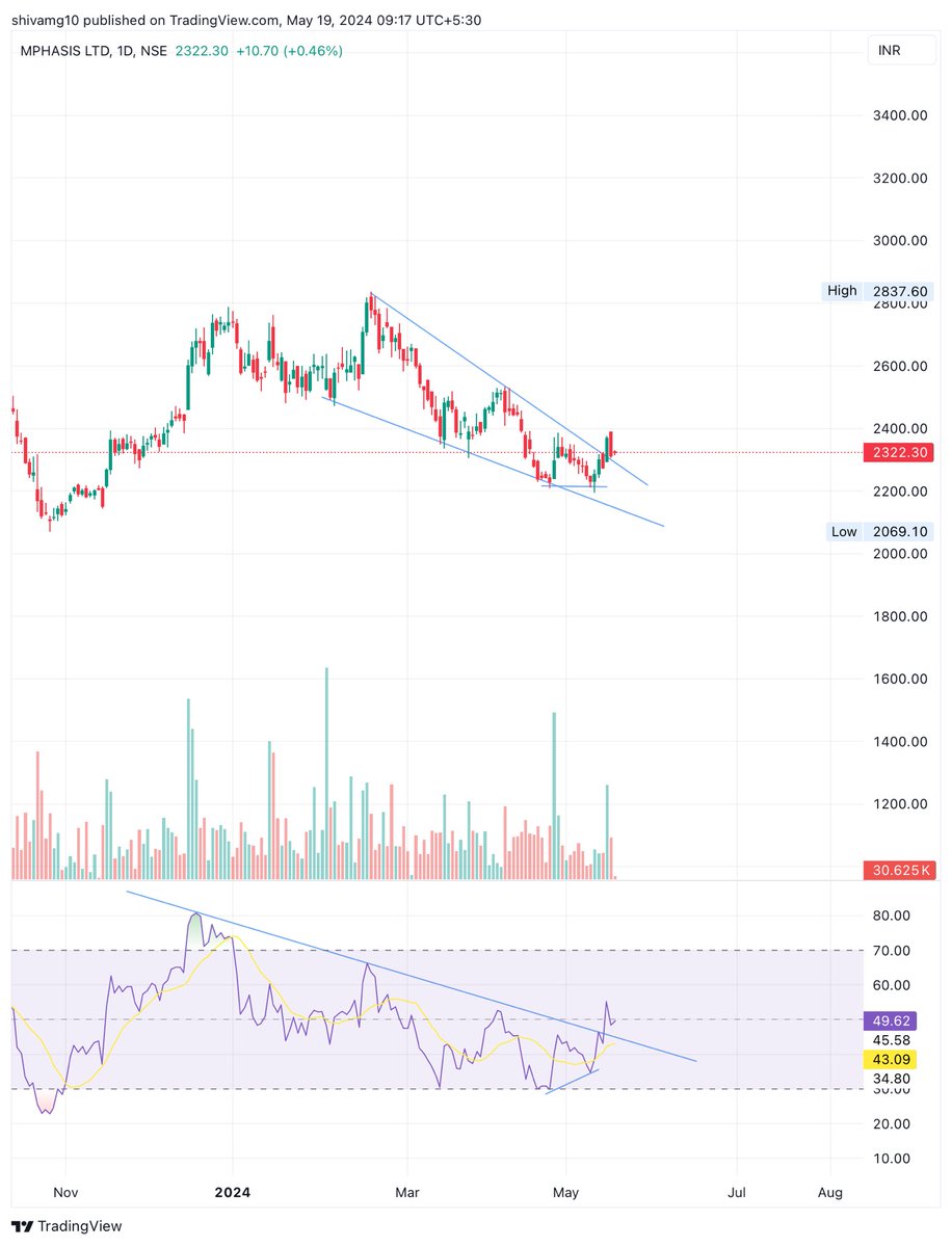 #mphasis 
Falling wedge + positive divergence 
Breakout and retest done 
Perfect reversal stock

@Sahilpahwa09 @nishkumar1977 @VaibhavBhimjiy2