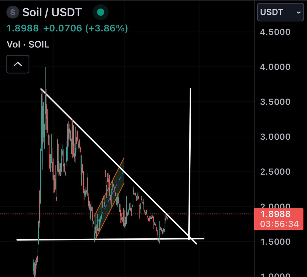 @soil_farm $SOIL is on the brink of a massive breakout from a falling wedge pattern! 📈 Targeting $3.50 for the next move. Don’t miss out! #Crypto #Altcoins #TechnicalAnalysis #CryptoTrading