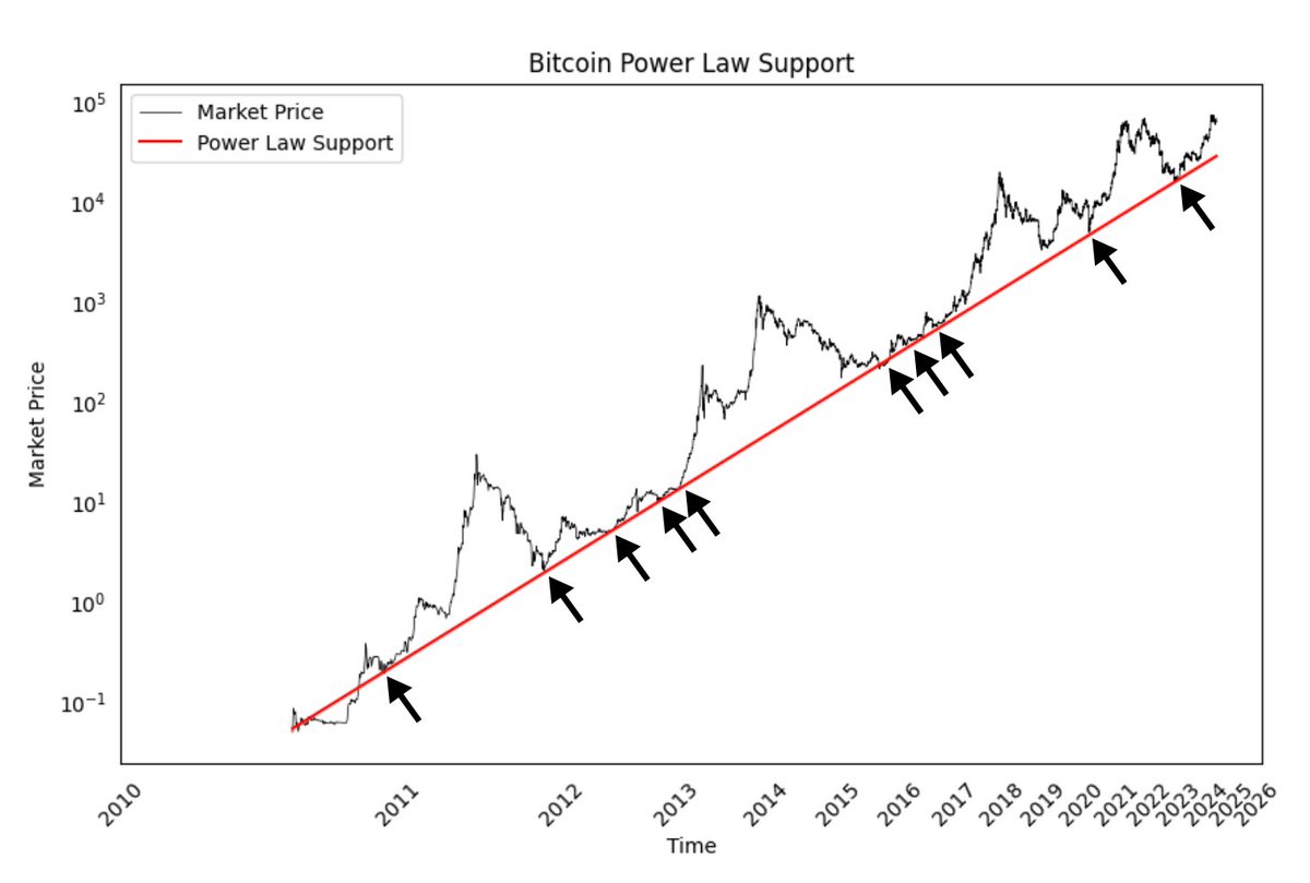 There is no such thing as a floor price or floor model. In an extreme event, the #Bitcoin price can always temporarily go lower. However, there is a concept of probability and historical deviations below a trendline.

The Power Law Support line has the same formula and slope as