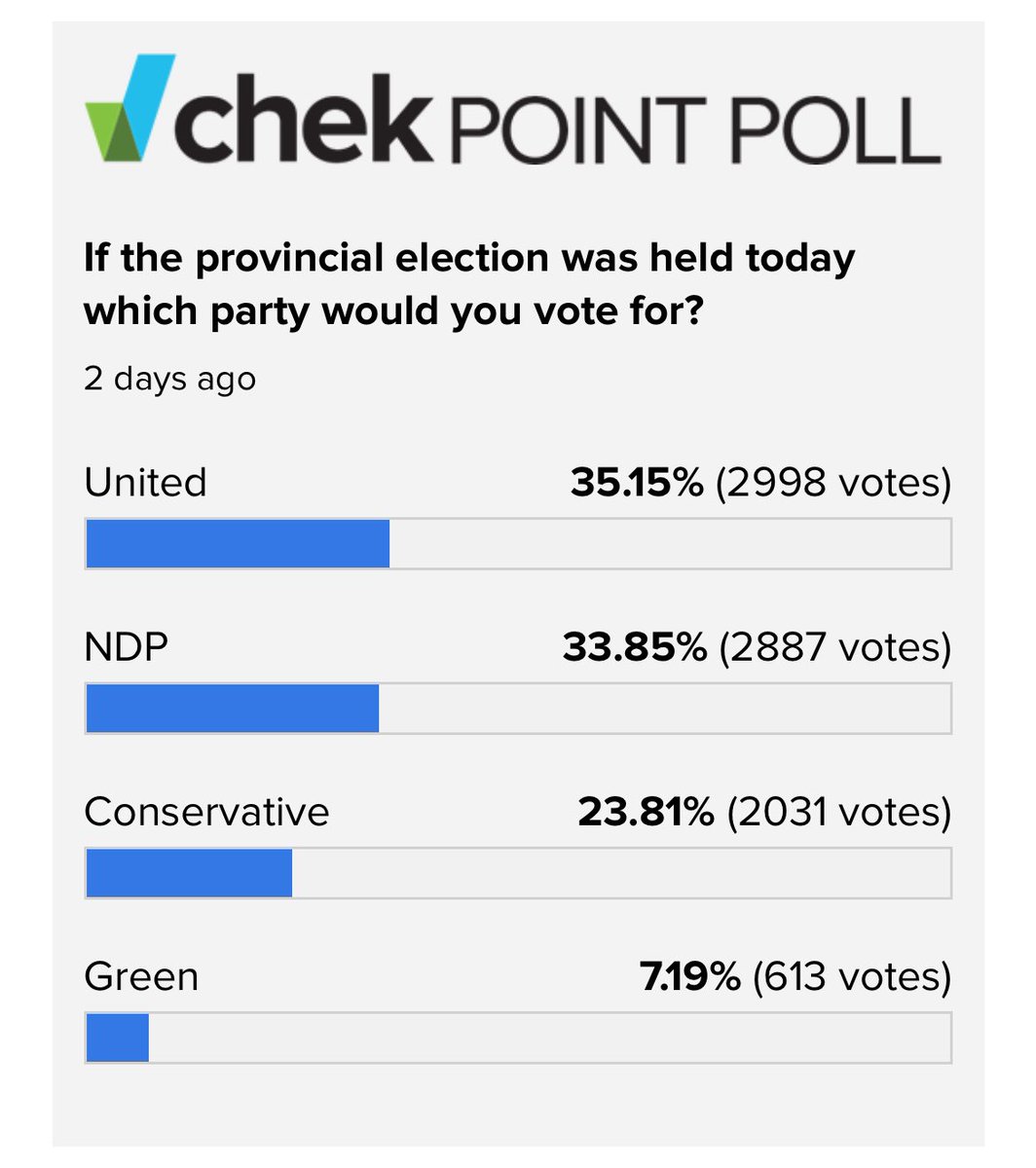 BC United leads in an Chek News Point Poll in the upcoming election. Thoughts on why it’s such a different outcome than others?