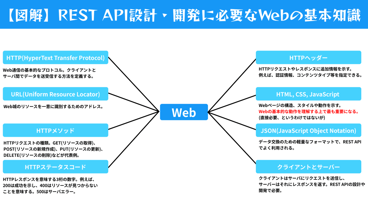 【図解】REST API設計・開発に必要なWebの基本知識

#駆け出しエンジニアと繋がりたい #今日の積み上げ #プログラミング