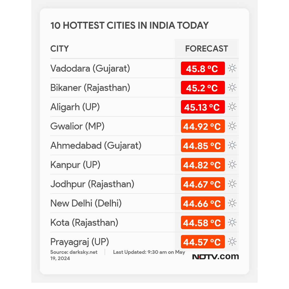 ☀️#WeatherUpdate |A look at India's 10 hottest cities at 9:30 am 

#Heatwave #India