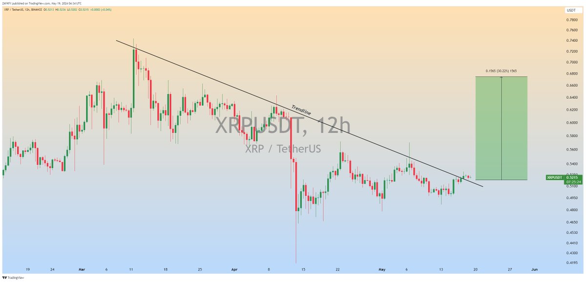 $XRP In 12H timeframe,Trendline Breakout is Already Done✅ Expecting 20-30% Bullish Wave📈 #XRP #XRPUSDT #Crypto