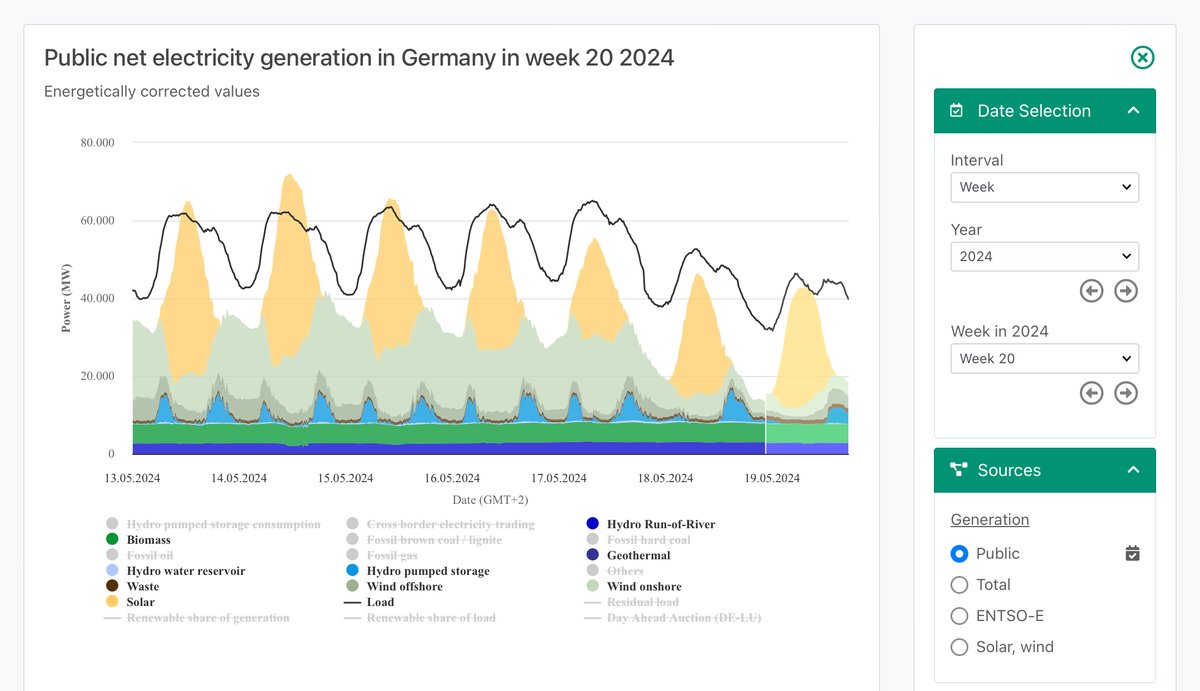 German electricity net this week without fossil. 📈Continue building #solar 📈Accelerate building #wind 📈Start finally building cables 📈Keep momentum with #storage 📉and #coal will be gone soon energy-charts.info/charts/power/c…