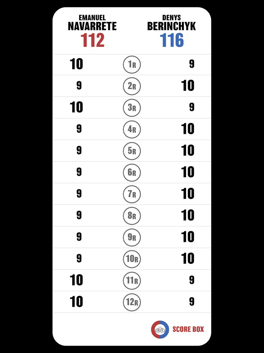 Nunca se sintió cómodo y jamás pudo descifrar el estilo poco ortodoxo de Berinchyk
Emanuel Navarrete VS Denys Berinchyk

#NavarreteBerinchyk
#BerinchykNavarrete
#SCORE_BOX #Boxing #Boxeo
@SCORE_BOX_APP