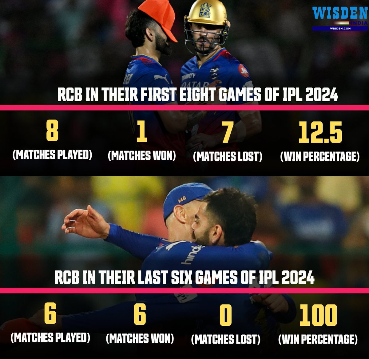 1⃣% Hope but 1⃣0⃣0⃣% believe A dream comeback from RCB to secure a spot in the IPL 2024 playoffs 🔥 #ViratKohli #FafduPlessis #RCB #RCBvsCSK #IPL2024 #Cricket