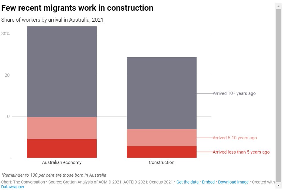 I'm tired of the BS narratives that don't stack up to the most basic assessment.

'We need migrants to build houses'

Okay.

Do new arrivals build homes at a greater rate than the population? No, they are 37.1% less likely to be tradies.

Source: theconversation.com/australia-is-w…