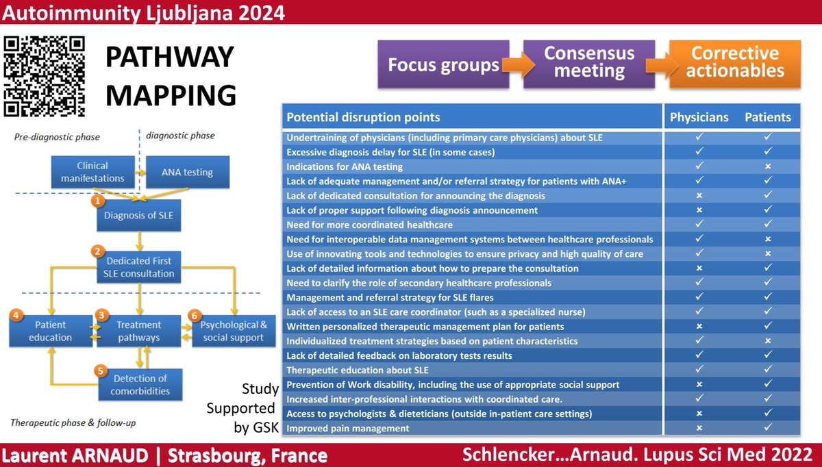 ✅ This slide for #Autoimmunity2024 summarizes many of the DISRUPTION POINTS 🚧 that were found while mapping #PATIENT PATHWAYS in #LUPUS. What is positive is that many of these UNMET NEEDS can be easily improved or corrected 👍 @autoimmunitymd full link: lupus.bmj.com/content/lupuss…