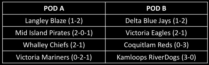 After a commanding Whalley Chiefs 8-0 victory over the Victoria Mariners the quarter final match ups are set… Best of luck to all the teams tomorrow looking to punch their ticket to Monday’s semi finals 🇨🇦 First game, Blaze v Eagles 10am. #KenHattonMemorial 🦅 || @bcpbl1