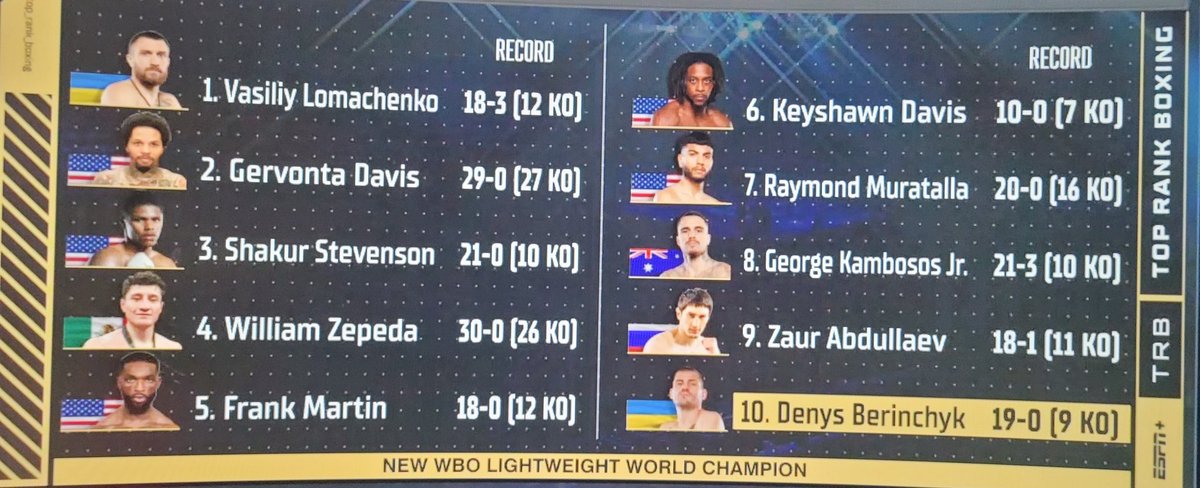 Top 10 lightweight rankings

Look who Tank is fighting next & then look at who Shakur is fighting next (a tune-up)

You can't make this shit up