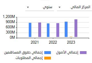 سهم متطورة 

السهم ايجابي على اعلانه للربع الاول 
وارباحه في تصاعد واستثمارات الشركة متنوعة 

السهم فنيا في قناة صاعدة لم تكسر 
راقبوا السهم هذا الاسبوع 
اي ارتداد هدفكم الاول ٥٠.١٠ 

خرج عن القناة فيه نقطة صلبة جدا ٤٢ ريال 
بتكون منطقة طلب ممتازة باذن الله