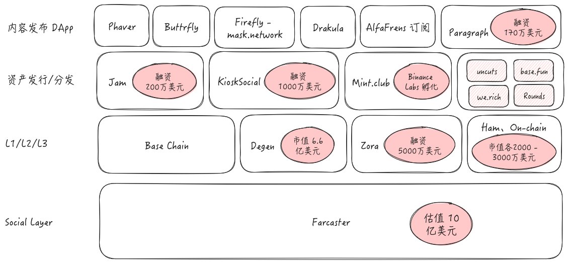 看到 <a href="/LensProtocol/">Lens</a>  拥抱 <a href="/zksync/">ZKsync (∎, ∆)</a>  ，隐约觉得：这轮 BTC/EVM L2 的竞争，其核心是 L2 生态中的 Social 能否爆发。

Ⅰ 为什么不是纯 DeFi？

1️⃣ DeFi 赛道这轮由千亿美元走向万亿美元，它是 100 到更多，属于 Plus；

即使 Social 赛道这次从 10