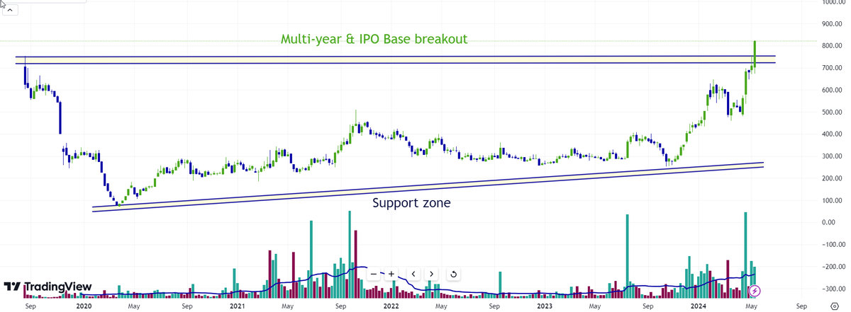 #BREAKOUTSTOCKS #BreakoutStock #stockstowatch #StocksInFocus #StocksToTrade #trading #StocksToBuy #stocktotrackList 🪔Multi-year breakout🪔 Bookmark it 🎯 🪔Huge upside possible Guess it🪔 Clue. 🪔Company posted profit after 12 quarter loss 🪔 stock in one of the hot theme