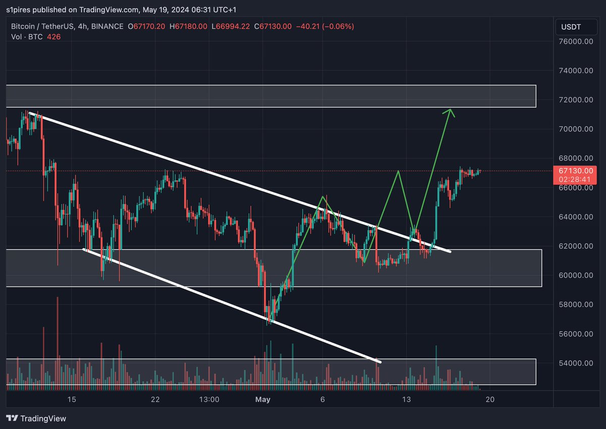 🟠#BTC had a clean breakout with volume to back it🟠 👉$72k area is the target, it's possible we could have some retests on the way 👀👀